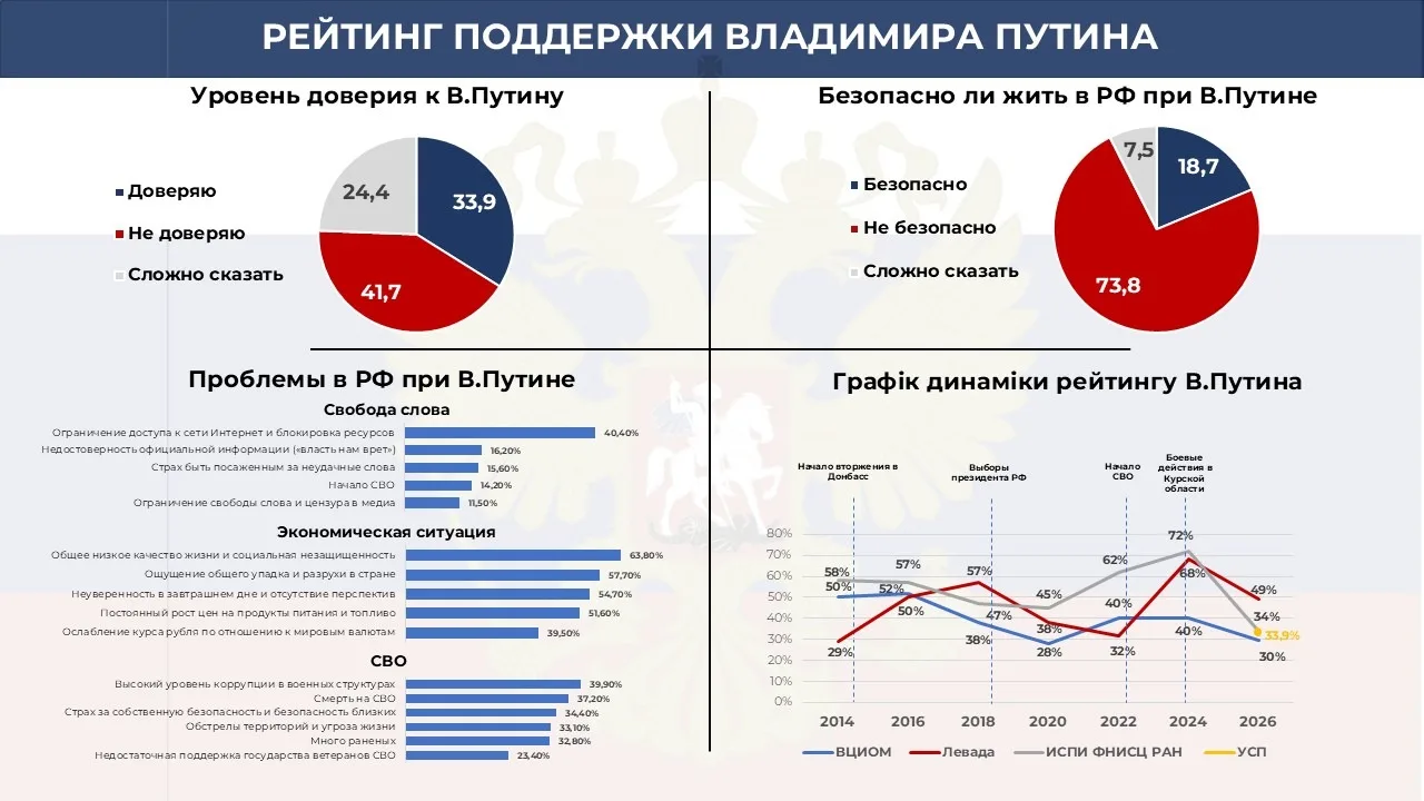Віра у «правильний курс» РФ обвалилася до критичних 10,5%