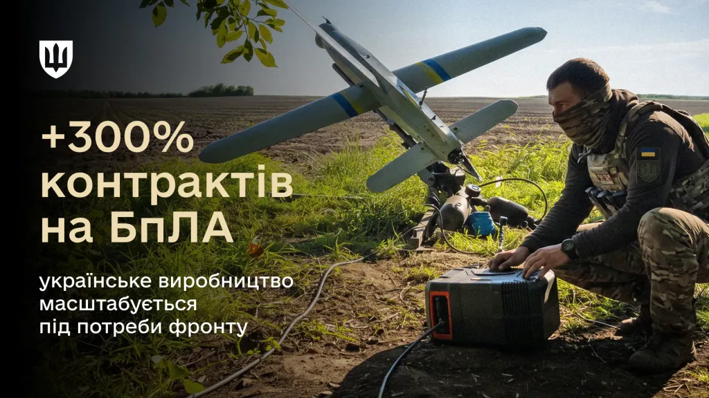 У 2026 році АОЗ у системі Міністерства оборони України законтрактувала на 300% більше БпЛА, ніж за минулий рік